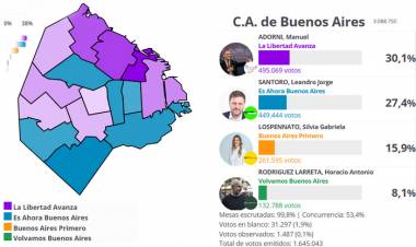ELECCIONES CABA 2025: LA APATÍA Y EL AJUSTE SE LLEVARON LA VICTORIA